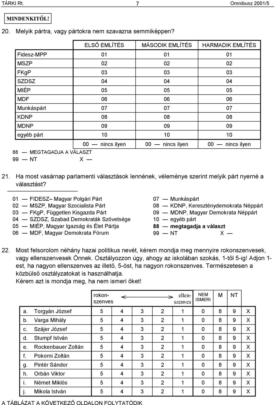 10 10 88 MEGTAGADJA A VÁLASZT 99 NT 00 nincs ilyen 00 nincs ilyen 00 nincs ilyen 21. Ha most vasárnap parlamenti választások lennének, véleménye szerint melyik párt nyerné a választást?