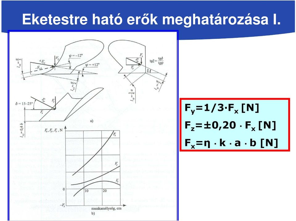 F y =1/3 F x [N] F z