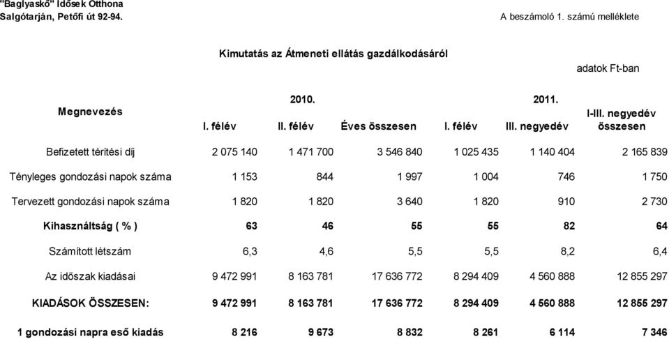 negyedév összesen Befizetett térítési díj 2 075 140 1 471 700 3 546 840 1 025 435 1 140 404 2 165 839 Tényleges gondozási napok száma 1 153 844 1 997 1 004 746 1 750 Tervezett gondozási napok