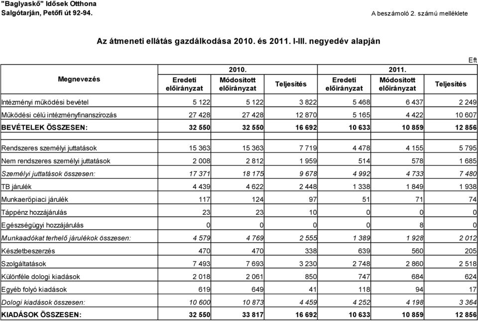822 5 468 6 437 2 249 27 428 27 428 12 870 5 165 4 422 10 607 32 550 32 550 16 692 10 633 10 859 12 856 Rendszeres személyi juttatások 15 363 15 363 7 719 4 478 4 155 5 795 Nem rendszeres személyi