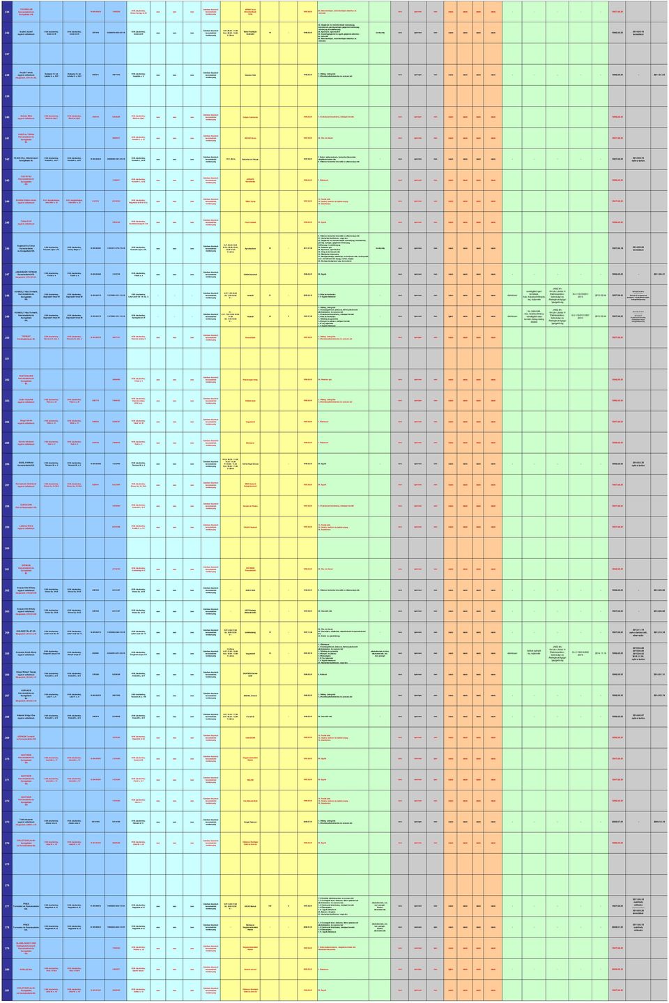 Sportszer, sporteszkör 49. Személygépjármű egyéb gépjármű-alkatrz -tartozék 50. Motorkerékpár, motorkerékpár-alkatrz -tartozék ásványolaj nem igen/ 1996.05.01 2014.05.16 237 238 Kispál Tamás megszűnt: 2011.