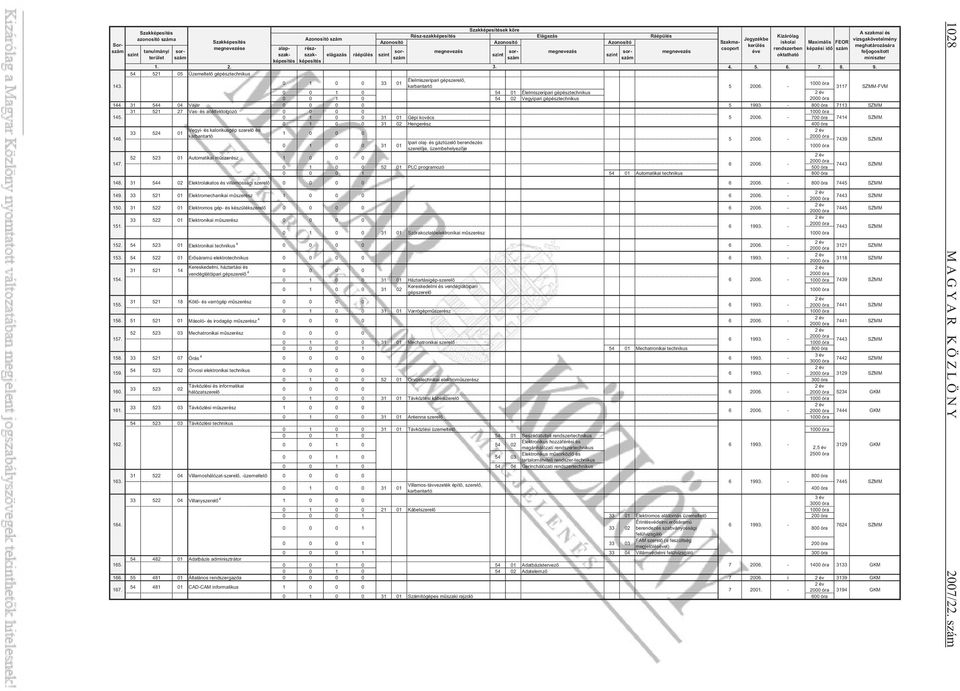 - 800 óra 7113 SZMM 31 521 27 Vas- és acélfeldolgozó 145. 0 1 0 0 31 01 Gépi kovács 5 2006.