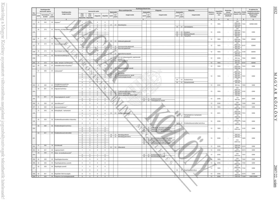 - 600 óra 7351 OKM 0 0 0 1 52 02 Médiaszerkeszt 600 óra 0 0 0 1 52 03 Tipográfus 600 óra 31 527 01 Könyvköt 236. 12 1993.