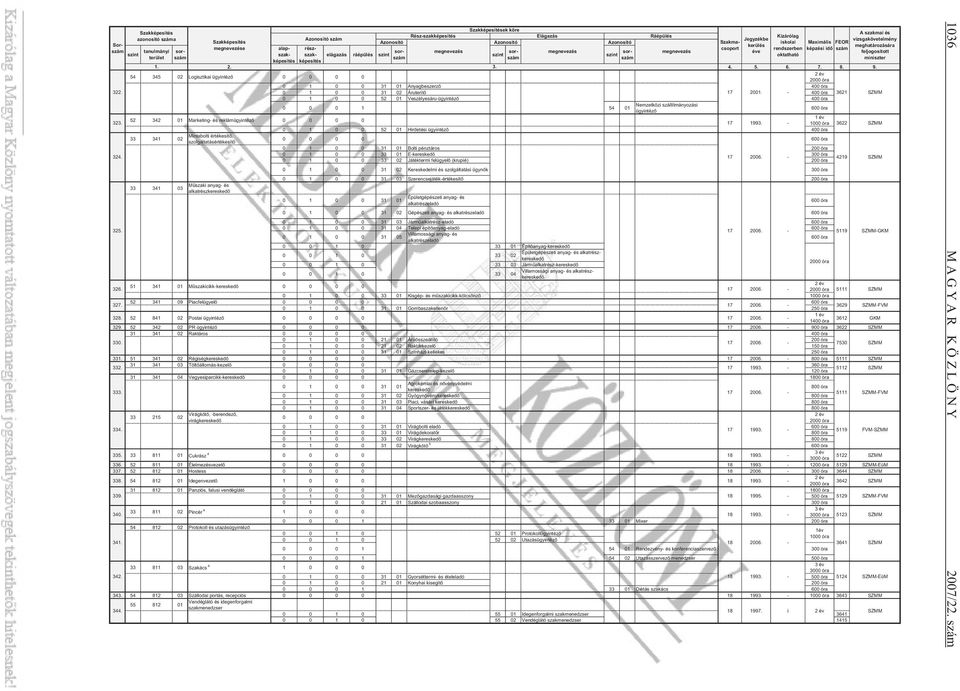 0 1 0 0 31 02 Áruterít 17 200-400 óra 3621 SZMM 0 1 0 0 52 01 Veszélyesáru-ügyintéz 400 óra Nemzetközi szállítmányozási 0 0 0 1 54 01 600 óra ügyintéz 52 342 01 Marketing- és reklámügyintéz 323.