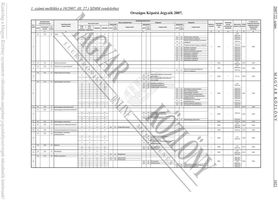 Diabetológiai szakápoló 1200 óra 0 0 0 1 54 02 Epidemiológiai szakápoló 1200 óra Feln tt anaeszteziológiai és intenzív 0 0 0 1 54 03 1600 óra szakápoló 0 0 0 1 54 04 Foglalkozásegészségügyi szakápoló