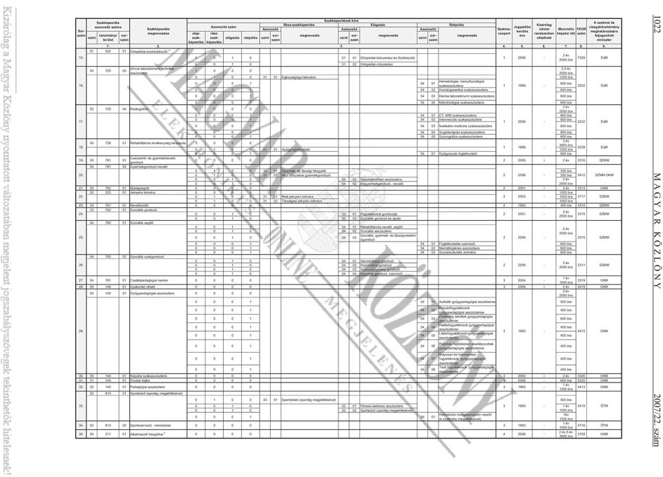 - 7329 EüM 0 0 1 0 51 02 Ortopédiai m szerész Orvosi laboratóriumi technikai 2,5 év 54 725 03 asszisztens 2500 óra 0 1 0 0 31 01 Egészségügyi laboráns 1200 óra Hematológiai, transzfúziológiai 0 0 0 1