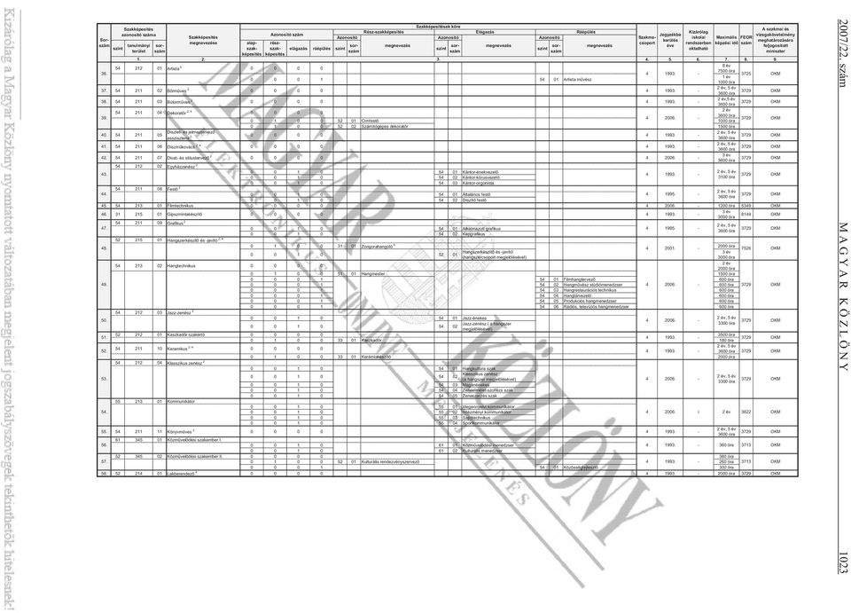 - 0 1 0 0 52 01 Címfest 0 1 0 0 52 02 Számítógépes dekorat r 1500 óra 40. 54 211 05 Díszlet- és jelmeztervez asszisztens 2 4 1993. - 3600 óra, 5 év 4 54 211 06 Díszm kovács 2; 4 4 1993. - 42.