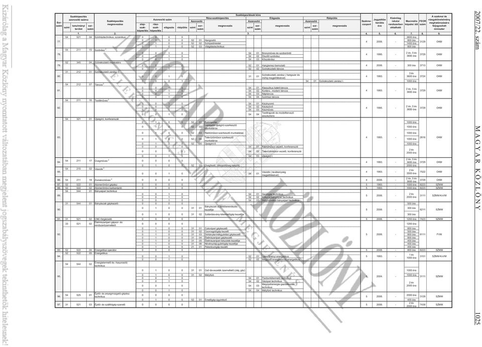 4 1995. - 3729 OKM 0 0 1 0 54 02 Díszít szobrász 3600 óra 0 0 1 0 54 03 K szobrász 52 345 04 Szórakoztató munkatárs 79. 0 0 1 0 52 01 Hanglemez-bemutató 4 2006.