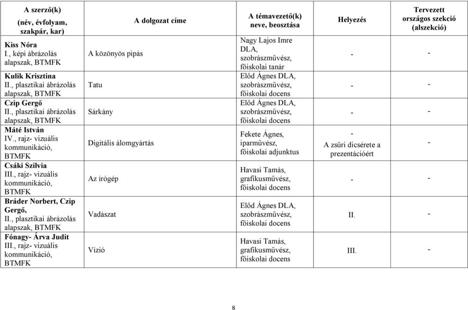 , rajz- vizuális Csáki Szilvia II, rajz- vizuális Bráder Norbert, Czip Gergő, I, plasztikai ábrázolás alapszak, Fónagy- Árva Judit II, rajz- vizuális A közönyös pipás