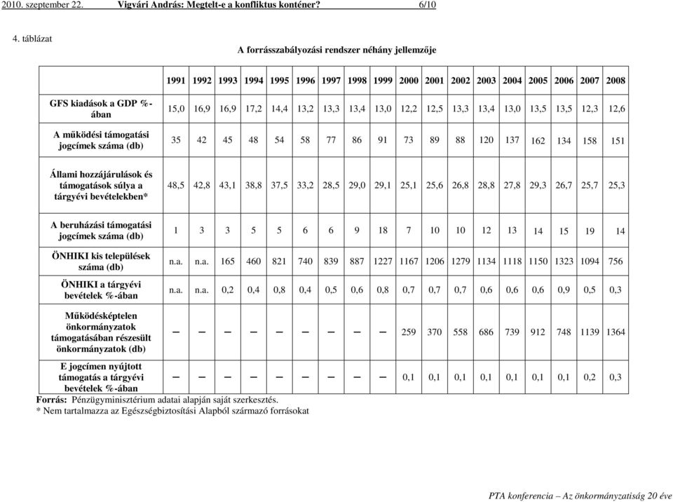 jogcímek száma (db) 15,0 16,9 16,9 17,2 14,4 13,2 13,3 13,4 13,0 12,2 12,5 13,3 13,4 13,0 13,5 13,5 12,3 12,6 35 42 45 48 54 58 77 86 91 73 89 88 120 137 162 134 158 151 Állami hozzájárulások és