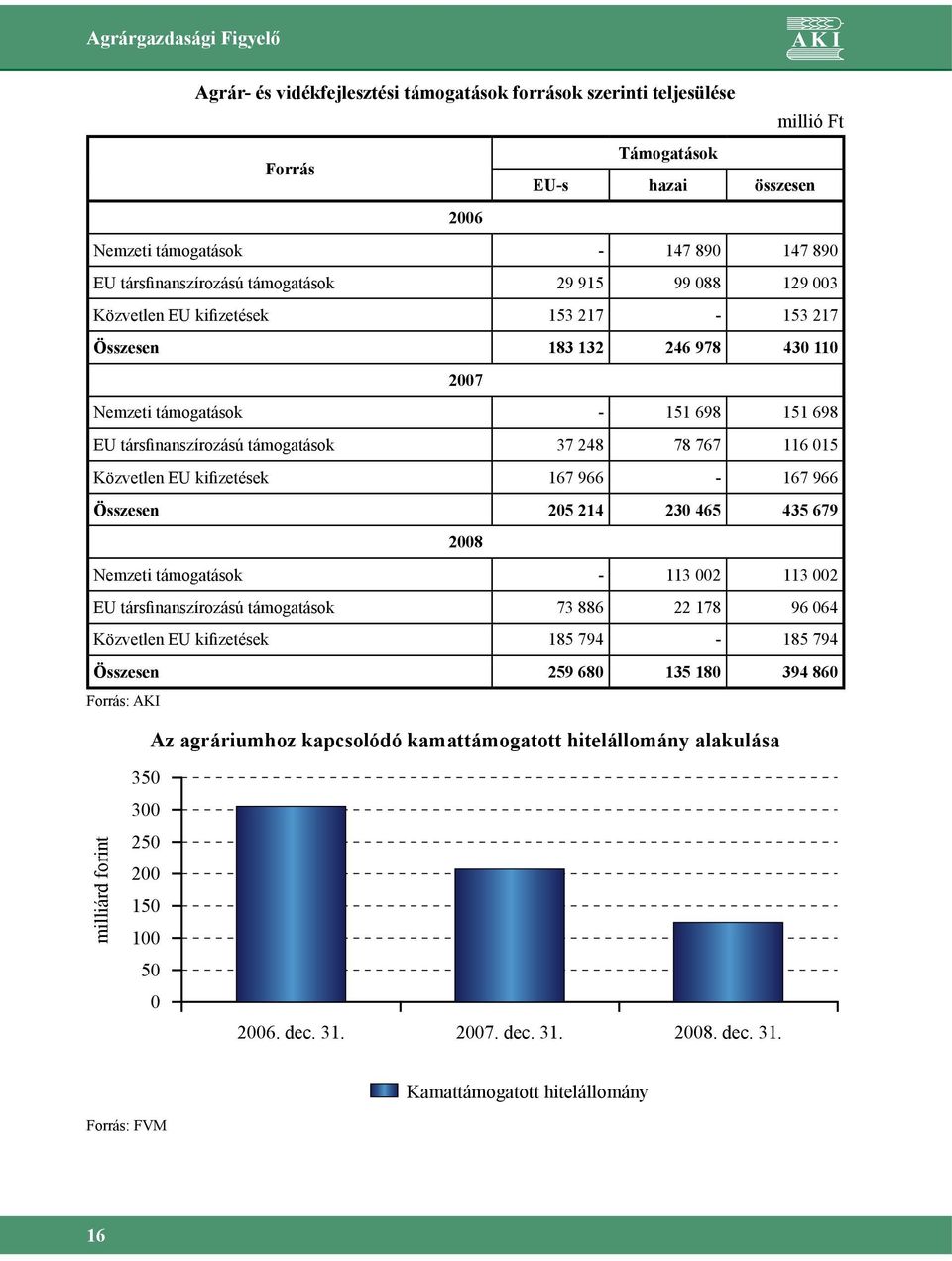 támogatások 37 248 78 767 116 015 Közvetlen EU kifizetések 167 966-167 966 Összesen 205 214 230 465 435 679 2008 Nemzeti támogatások - 113 002 113 002 EU társfinanszírozású támogatások 73 886 22 178