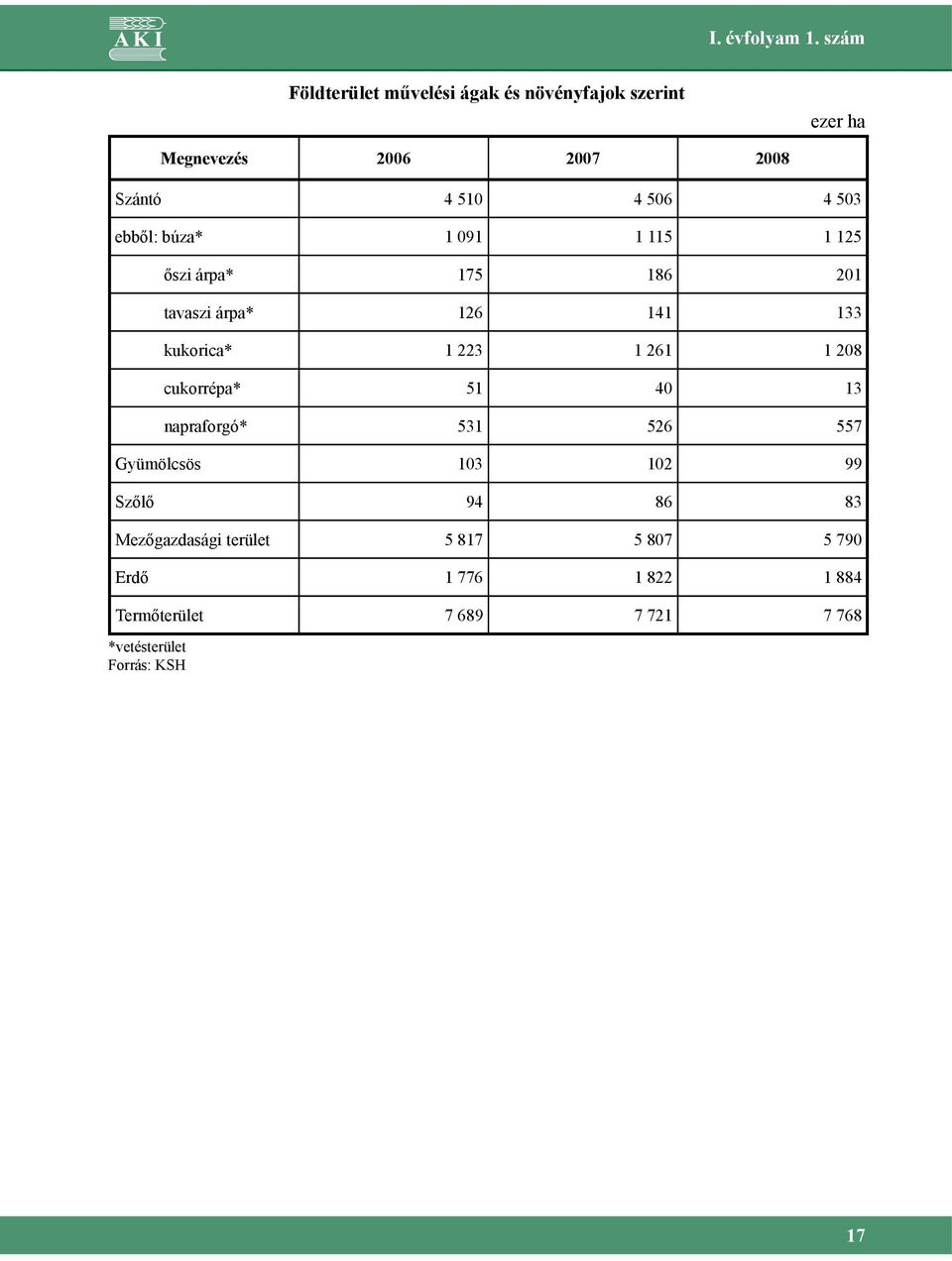 ebből: búza* 1 091 1 115 1 125 őszi árpa* 175 186 201 tavaszi árpa* 126 141 133 kukorica* 1 223 1 261 1