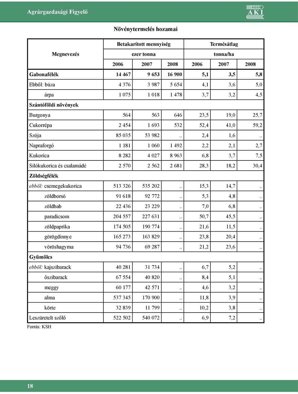 . Napraforgó 1 181 1 060 1 492 2,2 2,1 2,7 Kukorica 8 282 4 027 8 963 6,8 3,7 7,5 Silókukorica és csalamádé 2 570 2 562 2 681 28,3 18,2 30,4 Zöldségfélék ebből: csemegekukorica 513 326 535 202.