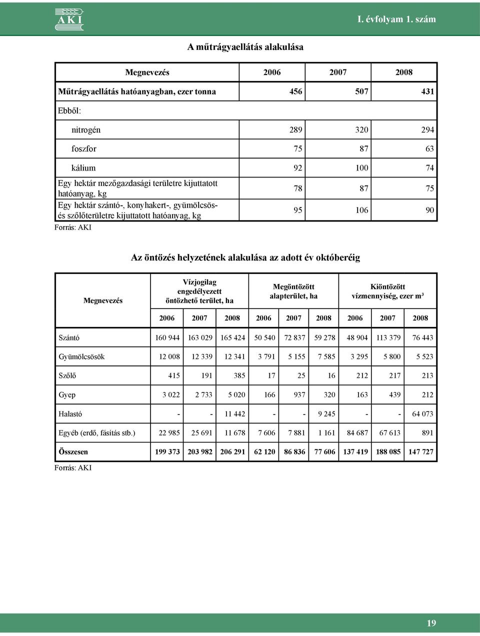 kijuttatott hatóanyag, kg Egy hektár szántó-, konyhakert-, gyümölcsösés szőlőterületre kijuttatott hatóanyag, kg Forrás: AKI 78 87 75 95 106 90 Az öntözés helyzetének alakulása az adott év októberéig