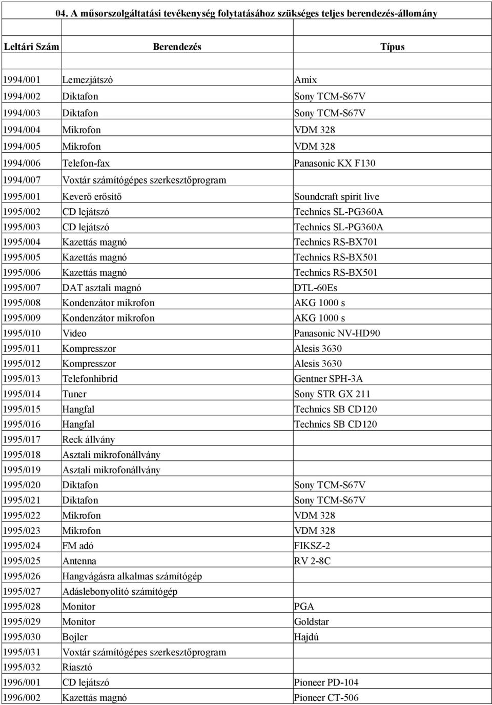 1995/002 CD lejátszó Technics SL-PG360A 1995/003 CD lejátszó Technics SL-PG360A 1995/004 Kazettás magnó Technics RS-BX701 1995/005 Kazettás magnó Technics RS-BX501 1995/006 Kazettás magnó Technics