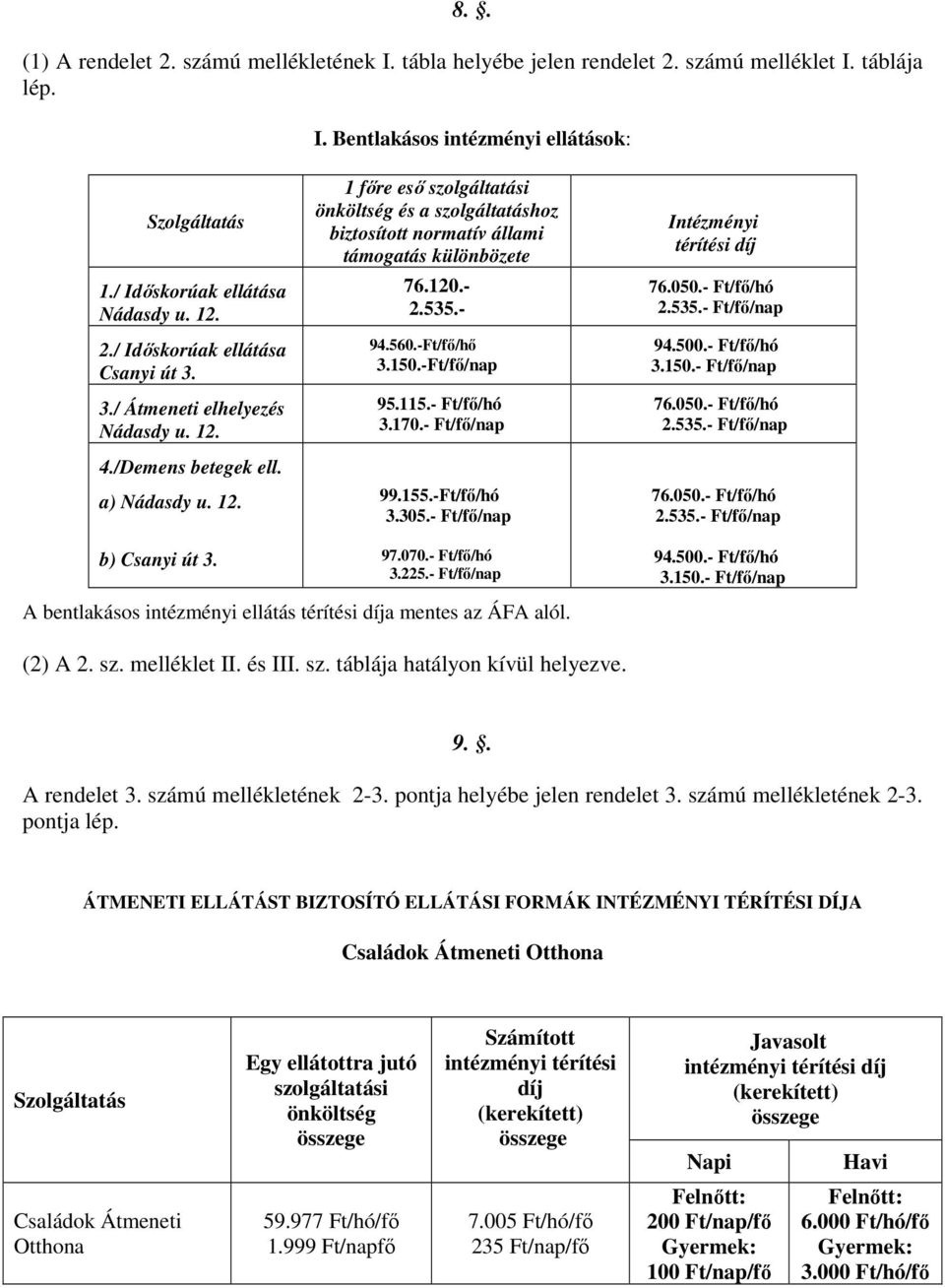 535.- 94.560.-Ft/fő/hő 3.150.-Ft/fő/nap 95.115.- Ft/fő/hó 3.170.- Ft/fő/nap 99.155.-Ft/fő/hó 3.305.- Ft/fő/nap Intézményi térítési díj 76.050.- Ft/fő/hó 2.535.- Ft/fő/nap 94.500.- Ft/fő/hó 3.150.- Ft/fő/nap 76.