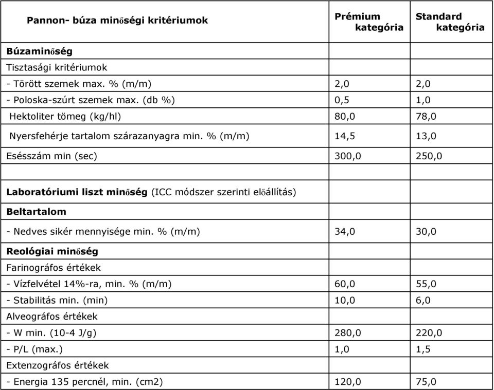 % (m/m) Esésszám min (sec) Prémium kategória 0,5 80,0 14,5 300,0 Standard kategória 1,0 78,0 13,0 250,0 Laboratóriumi liszt minıség (ICC módszer szerinti elıállítás)