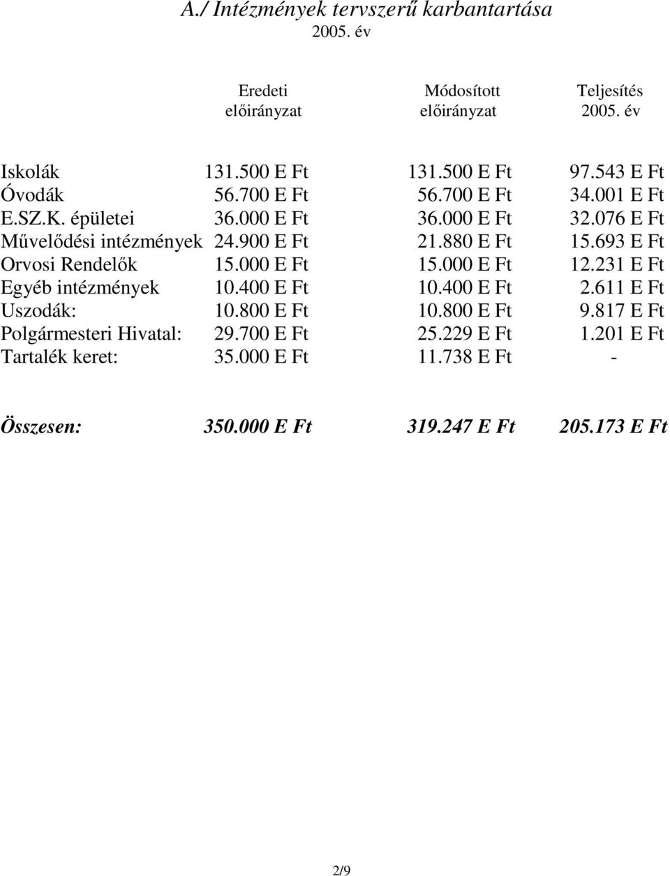 700 56.700 34.00 E.SZ.K. épületei 36.000 36.000 3.076 Mővelıdési intézmények 4.900.880 5.