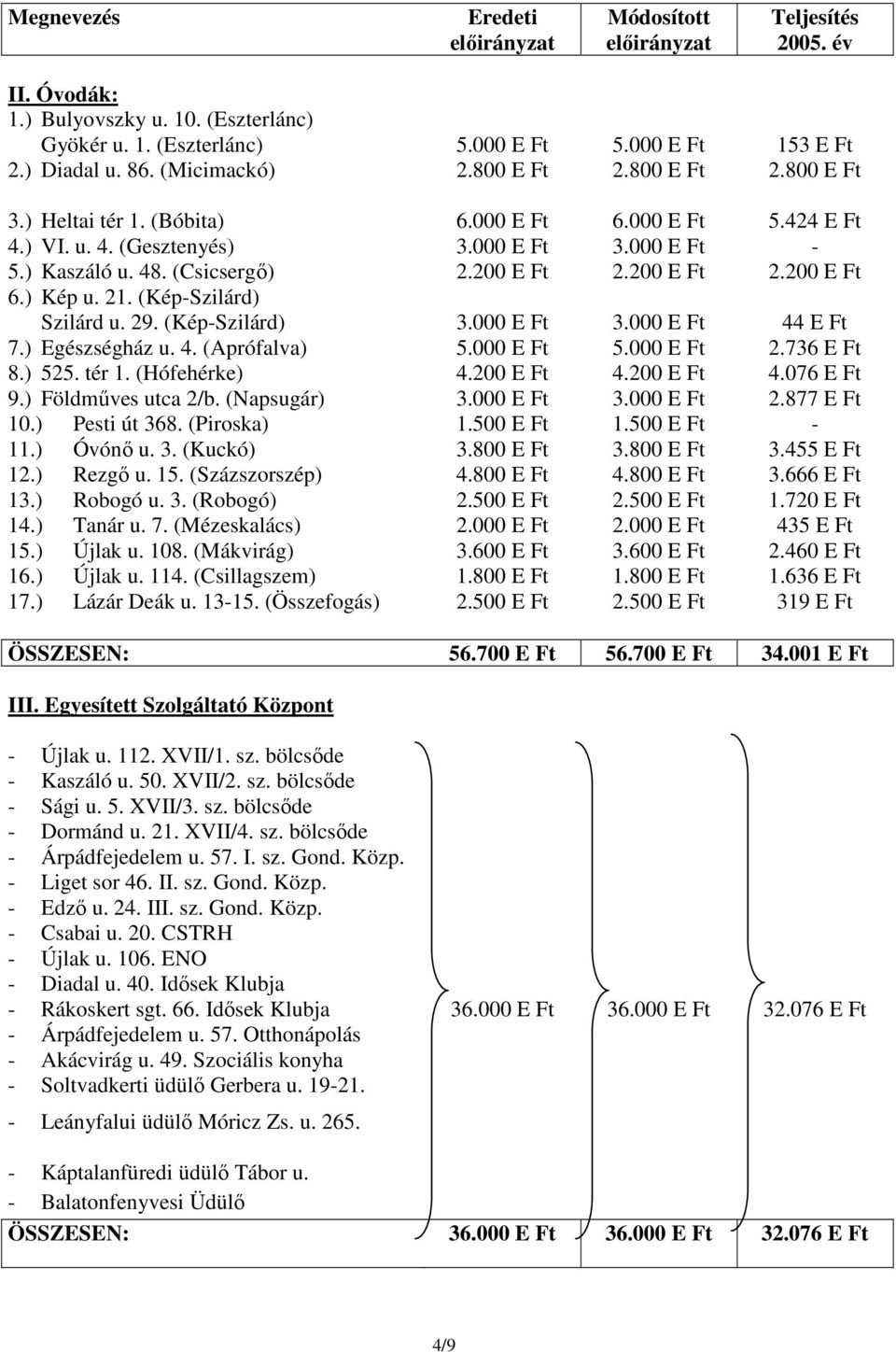 ) Egészségház u. 4. (Aprófalva) 5.000 5.000.736 8.) 55. tér. (Hófehérke) 4.00 4.00 4.076 9.) Földmőves utca /b. (Napsugár) 3.000 3.000.877 0.) Pesti út 368. (Piroska).500.500 -.) Óvónı u. 3. (Kuckó) 3.