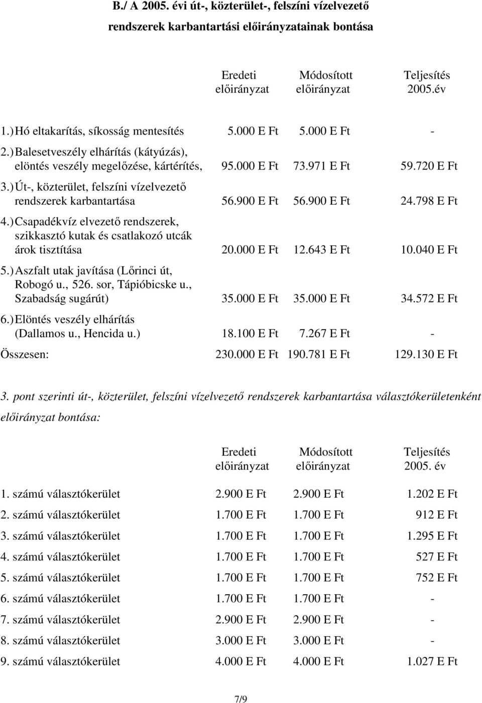 ) Csapadékvíz elvezetı rendszerek, szikkasztó kutak és csatlakozó utcák árok tisztítása 0.000.643 0.040 5.) Aszfalt utak javítása (Lırinci út, Robogó u., 56. sor, Tápióbicske u.