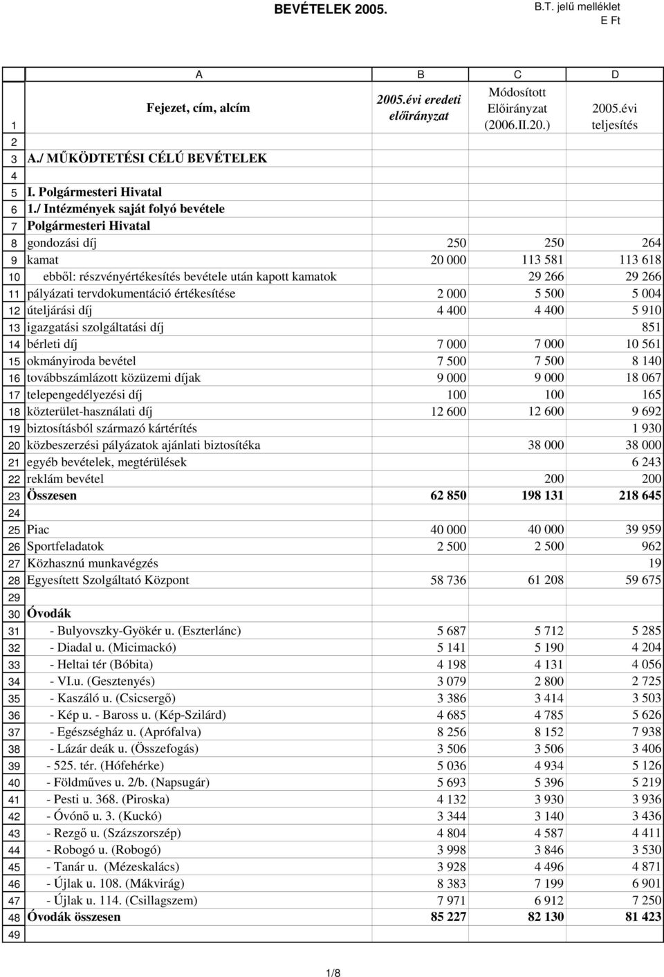 / Intézmények saját folyó bevétele Polgármesteri Hivatal gondozási díj 50 50 64 kamat 0 000 3 58 3 68 ebbıl: részvényértékesítés bevétele után kapott kamatok 9 66 9 66 pályázati tervdokumentáció