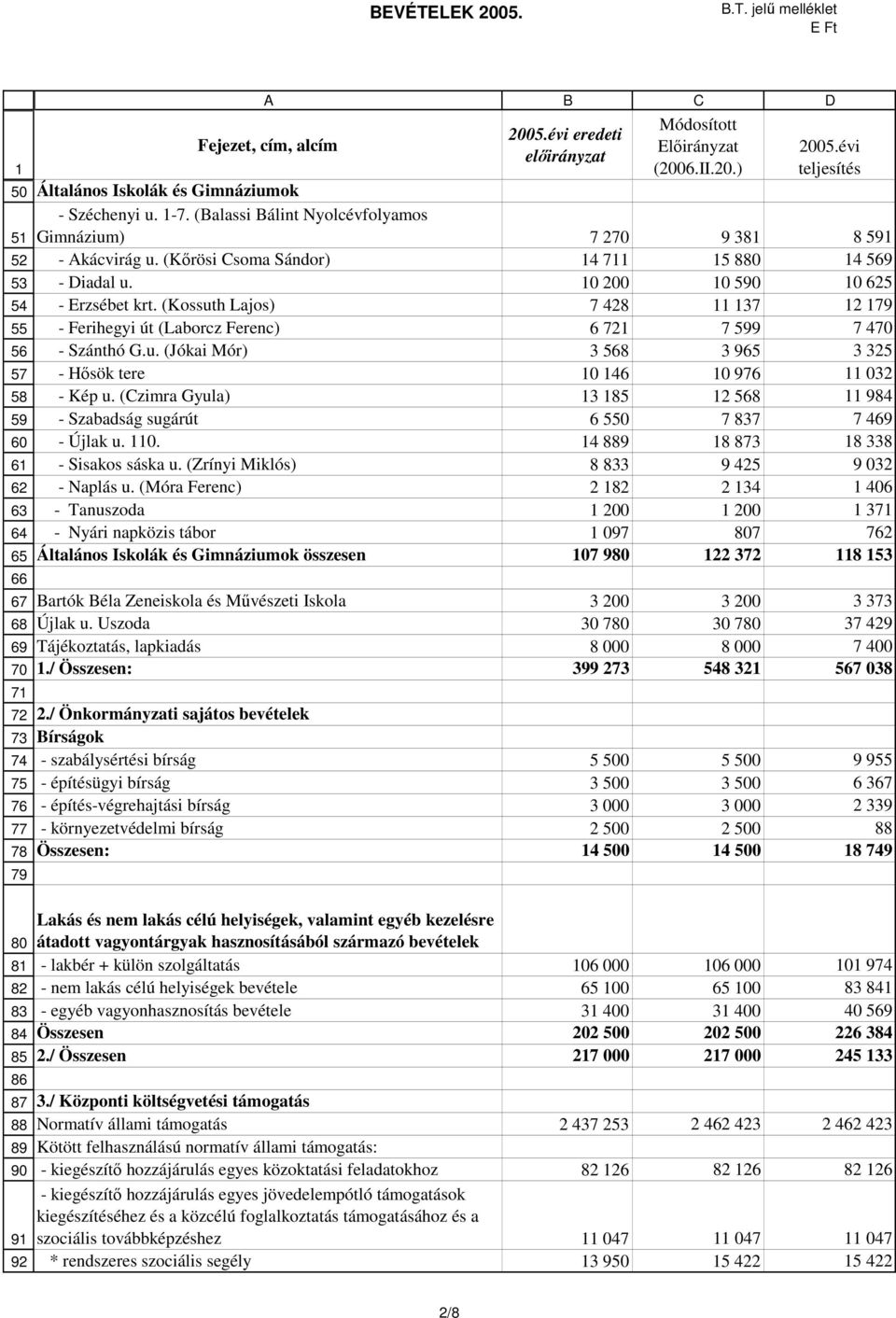 0 00 0 590 0 65 - Erzsébet krt. (Kossuth Lajos) 7 48 37 79 - Ferihegyi út (Laborcz Ferenc) 6 7 7 599 7 470 - Szánthó G.u. (Jókai Mór) 3 568 3 965 3 35 - Hısök tere 0 46 0 976 03 - Kép u.