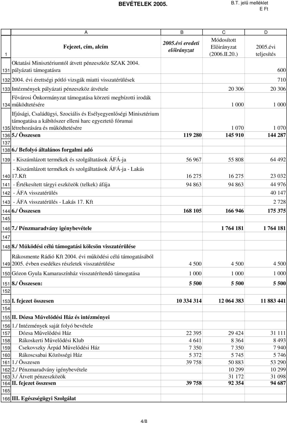 pályázati támogatásra 600 Fıvárosi Önkormányzat támogatása körzeti megbízotti irodák mőködtetésére 000 000 Ifjúsági, Családügyi, Szociális és Esélyegyenlıségi Minisztérium támogatása a kábítószer