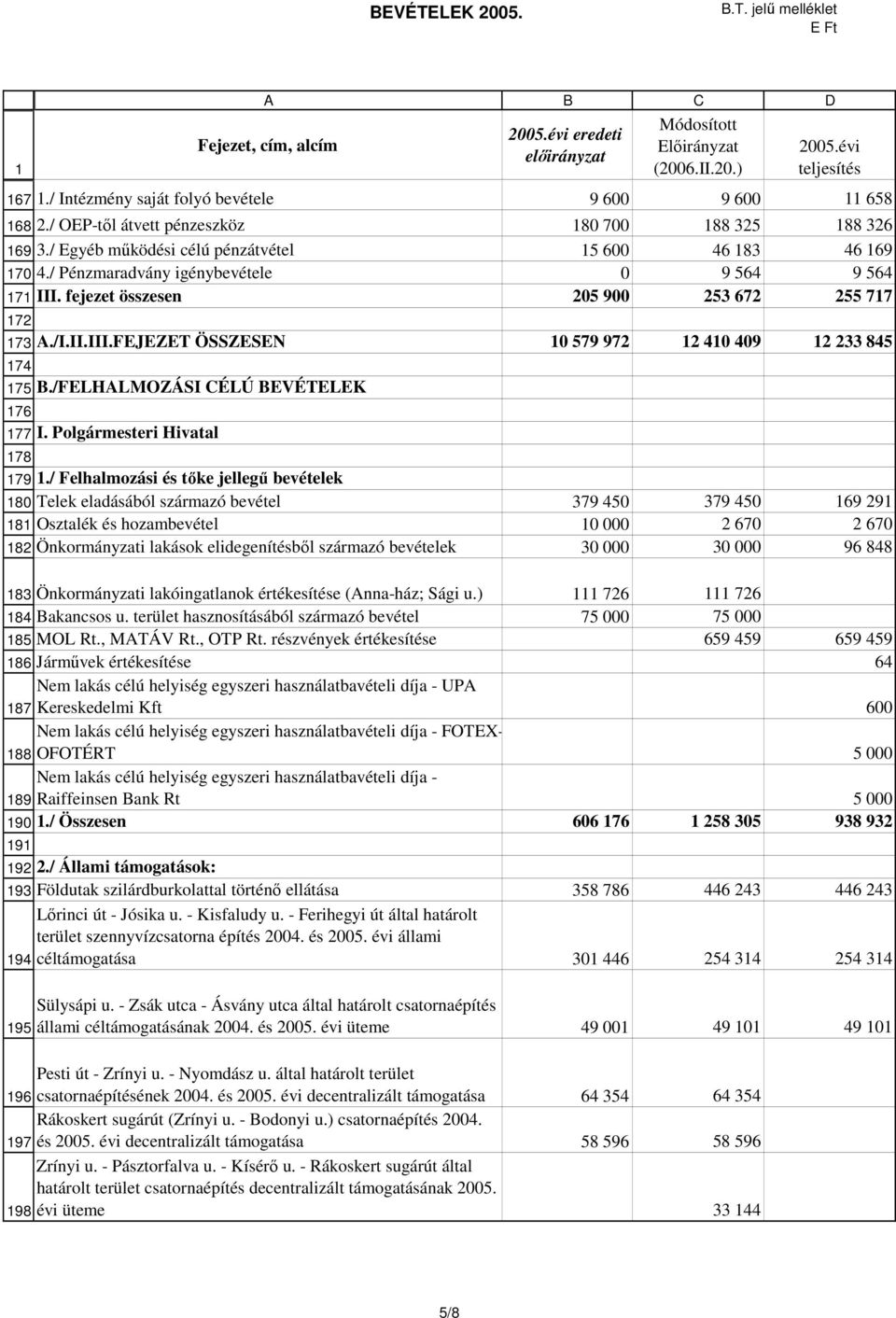 / Egyéb mőködési célú pénzátvétel 5 600 46 83 46 69 4./ Pénzmaradvány igénybevétele 0 9 564 9 564 III. fejezet összesen 05 900 53 67 55 77.