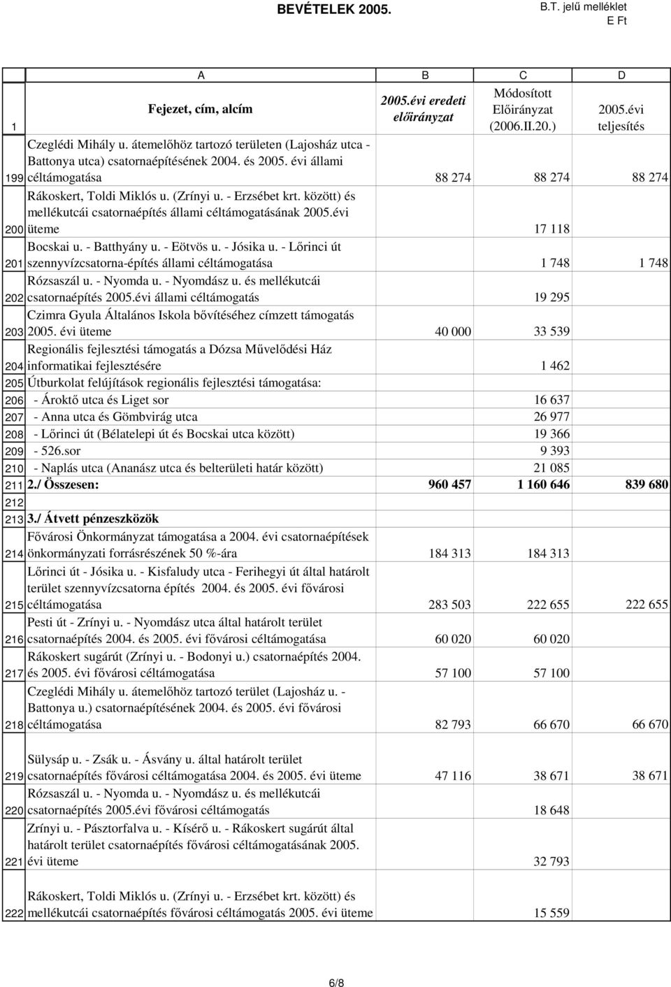 között) és mellékutcái csatornaépítés állami céltámogatásának 005.évi üteme 7 8 Bocskai u. - Batthyány u. - Eötvös u. - Jósika u.