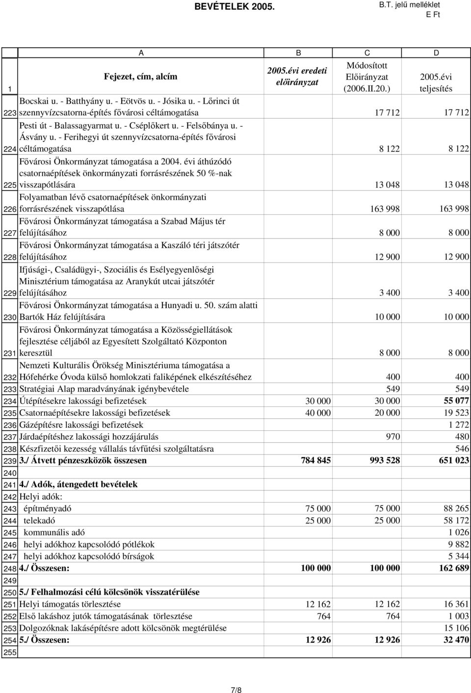 - Ásvány u. - Ferihegyi út szennyvízcsatorna-építés fıvárosi céltámogatása 8 8 Fıvárosi Önkormányzat támogatása a 004.