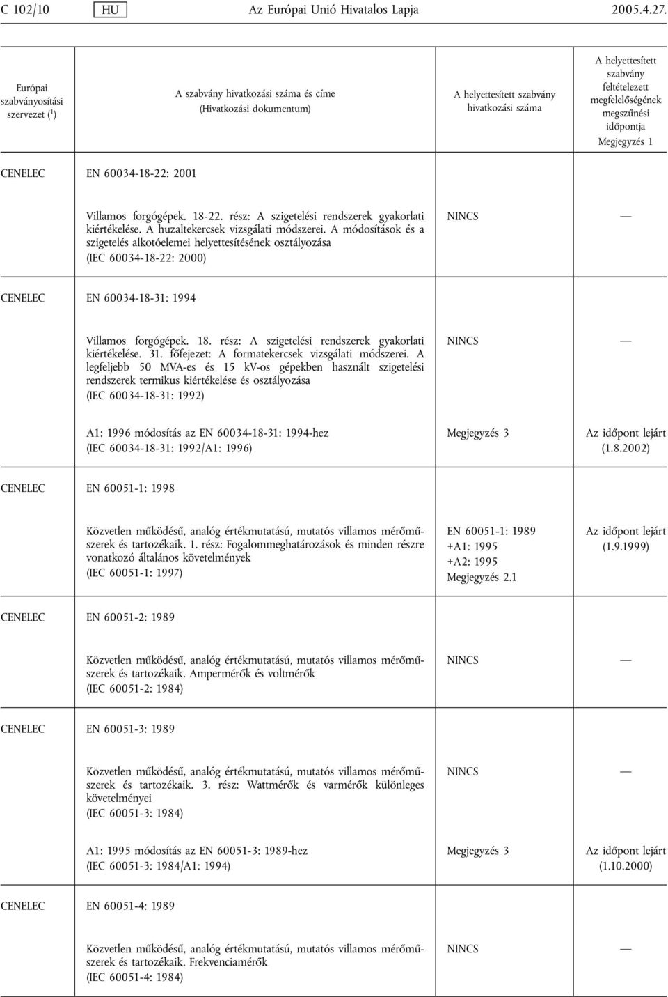 rész: A szigetelési rendszerek gyakorlati kiértékelése. 31. főfejezet: A formatekercsek vizsgálati módszerei.