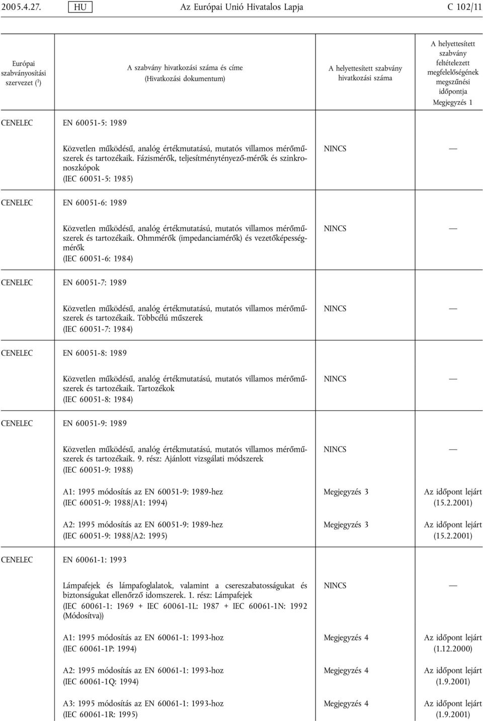 Ohmmérők (impedanciamérők) és vezetőképességmérők (IEC 60051-6: 1984) CENELEC EN 60051-7: 1989 Közvetlen működésű, analóg értékmutatású, mutatós villamos mérőműszerek és tartozékaik.