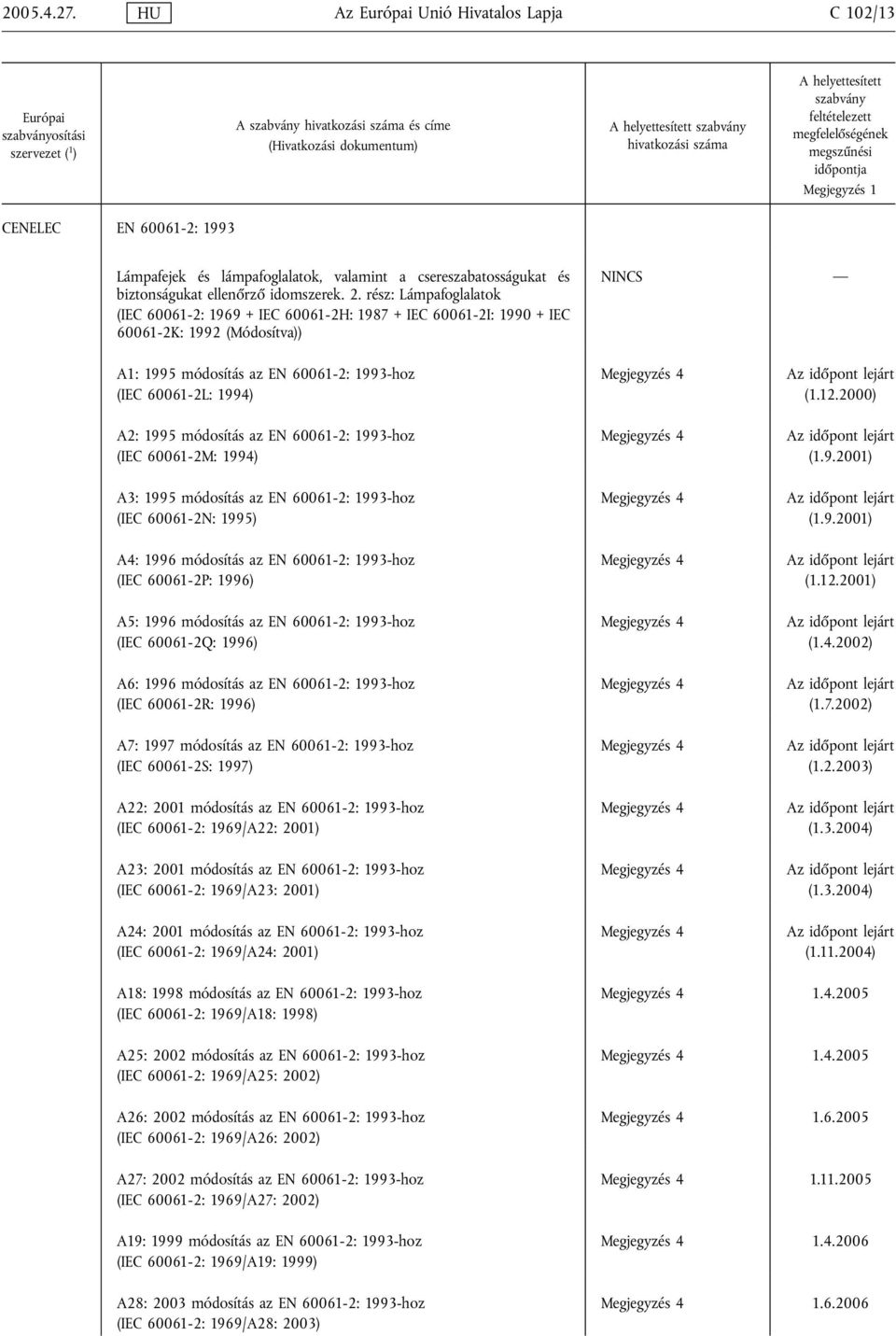 az EN 60061-2: 1993-hoz (IEC 60061-2M: 1994) A3: 1995 módosítás az EN 60061-2: 1993-hoz (IEC 60061-2N: 1995) A4: 1996 módosítás az EN 60061-2: 1993-hoz (IEC 60061-2P: 1996) A5: 1996 módosítás az EN