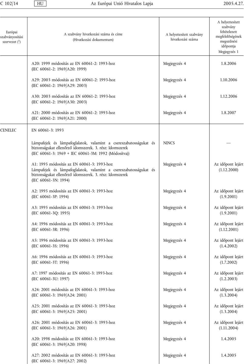 60061-2: 1993-hoz (IEC 60061-2: 1969/A30: 2003) A21: 2000 módosítás az EN 60061-2: 1993-hoz (IEC 60061-2: 1969/A21: 2000) Megjegyzés 4 1.8.2006 Megjegyzés 4 1.10.2006 Megjegyzés 4 1.12.