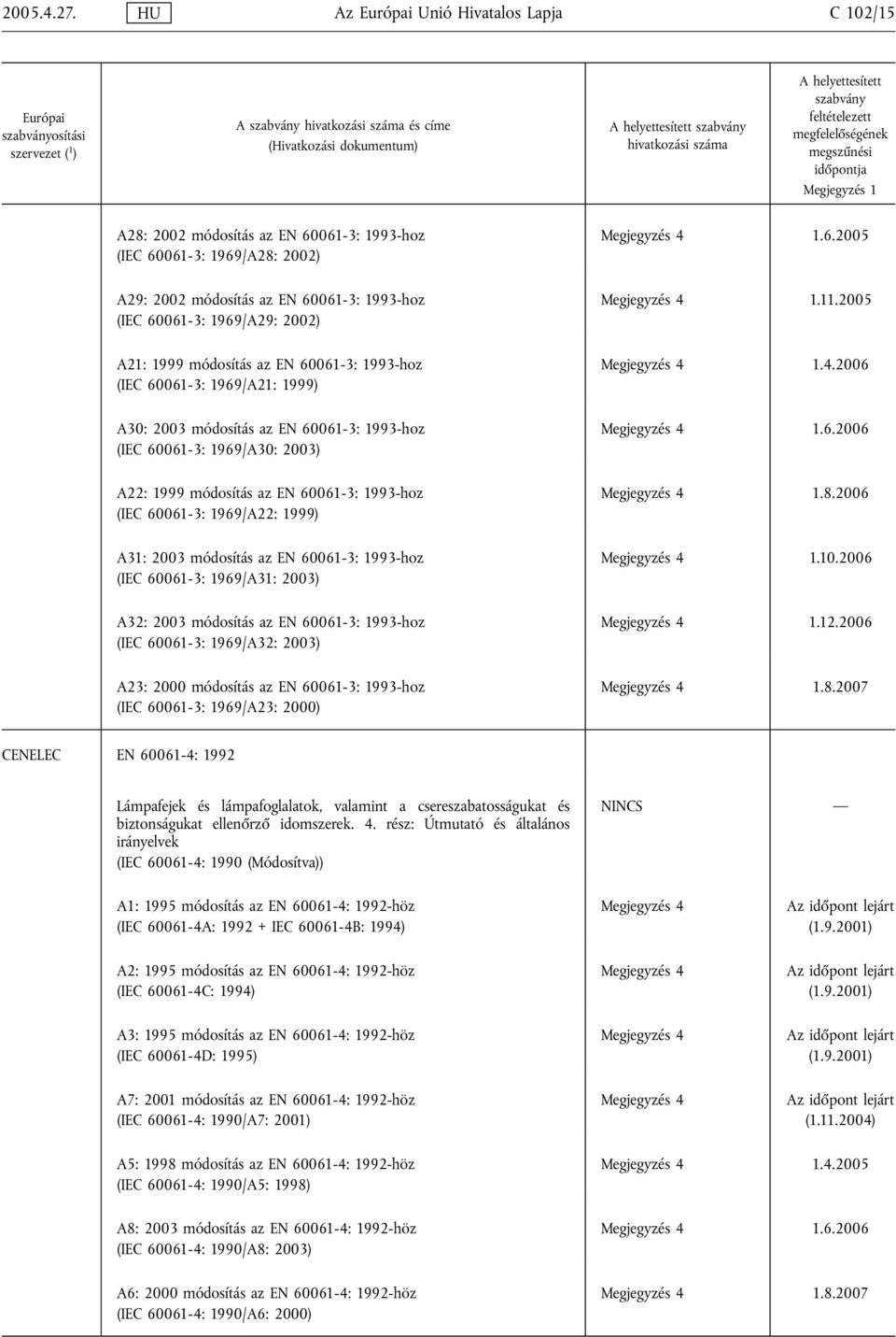 2002) A21: 1999 módosítás az EN 60061-3: 1993-hoz (IEC 60061-3: 1969/A21: 1999) A30: 2003 módosítás az EN 60061-3: 1993-hoz (IEC 60061-3: 1969/A30: 2003) A22: 1999 módosítás az EN 60061-3: 1993-hoz