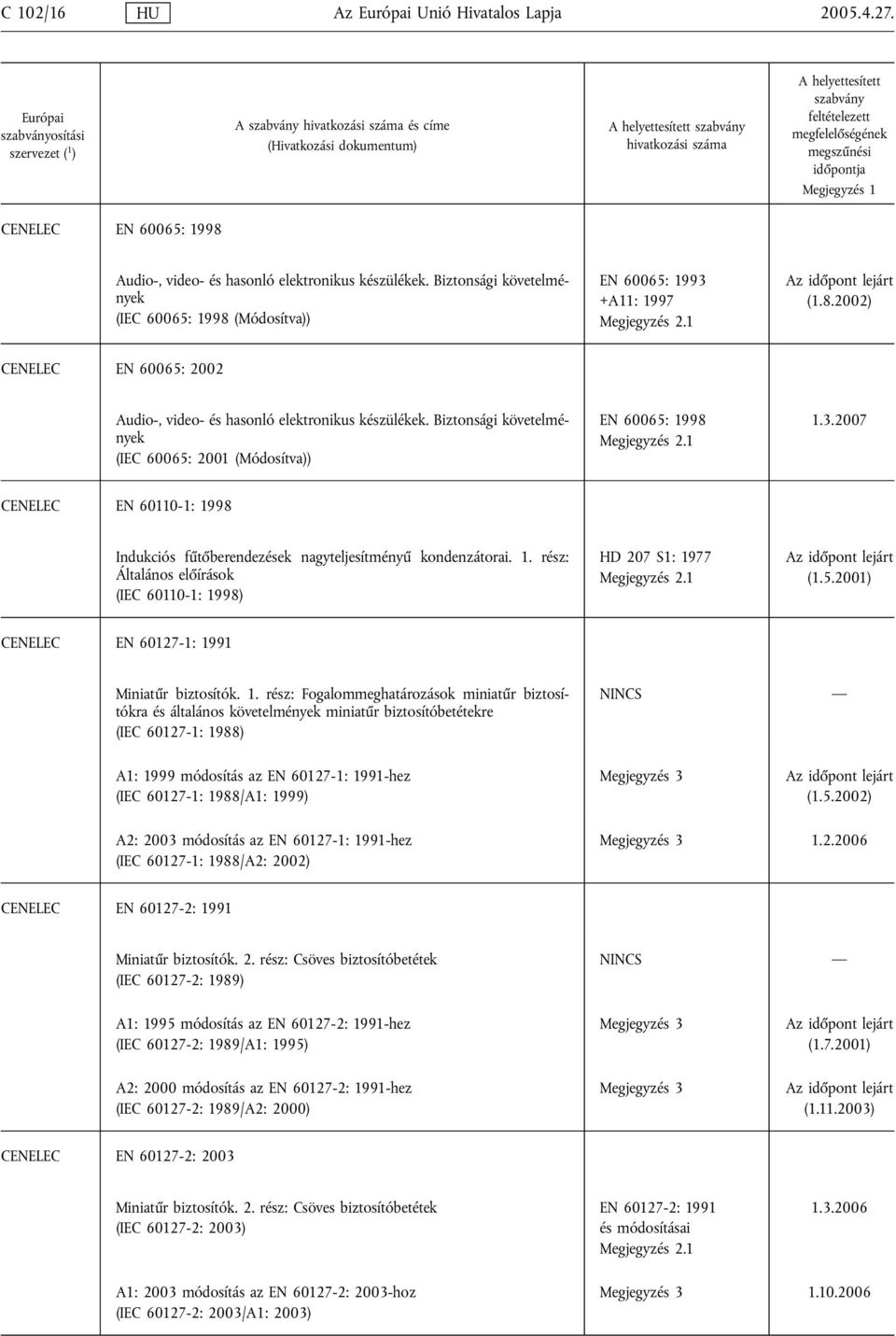 Biztonsági követelmények (IEC 60065: 2001 (Módosítva)) EN 60065: 1998 1.3.2007 CENELEC EN 60110-1: 1998 Indukciós fűtőberendezések nagyteljesítményű kondenzátorai. 1. rész: Általános előírások (IEC 60110-1: 1998) HD 207 S1: 1977 (1.
