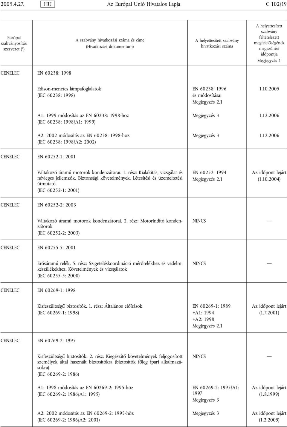 (IEC 60252-1: 2001) EN 60252: 1994 (1.10.2004) CENELEC EN 60252-2: 2003 Váltakozó áramú motorok kondenzátorai. 2. rész: Motorindító kondenzátorok (IEC 60252-2: 2003) CENELEC EN 60255-5: 2001 Erősáramú relék.