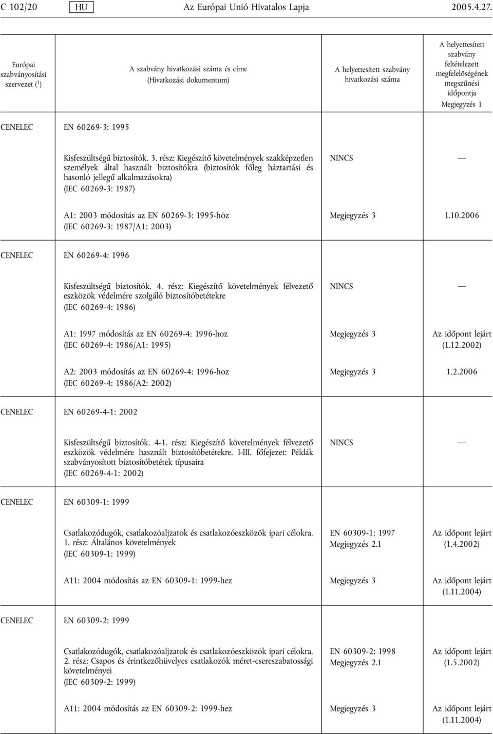 60269-3: 1995-höz (IEC 60269-3: 1987/A1: 2003) 1.10.2006 CENELEC EN 60269-4: 1996 Kisfeszültségű biztosítók. 4.