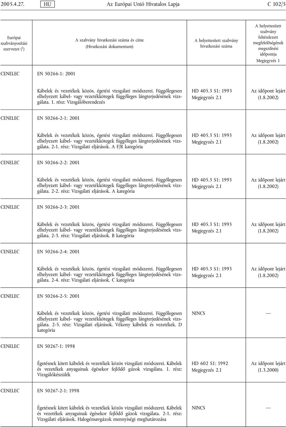 2002) CENELEC EN 50266-2-1: 2001 Kábelek és vezetékek közös, égetési vizsgálati módszerei. Függőlegesen elhelyezett kábel- vagy vezetékkötegek függőleges lángterjedésének vizsgálata. 2-1.