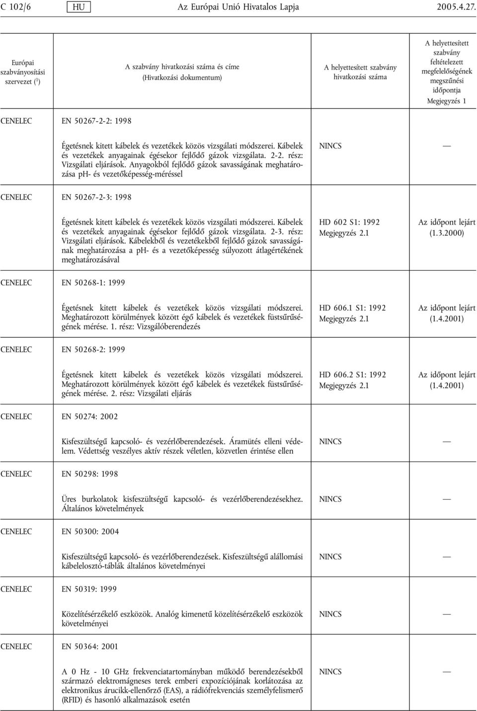 Anyagokból fejlődő gázok savasságának meghatározása ph- és vezetőképesség-méréssel CENELEC EN 50267-2-3: 1998 Égetésnek kitett kábelek és vezetékek közös vizsgálati módszerei.