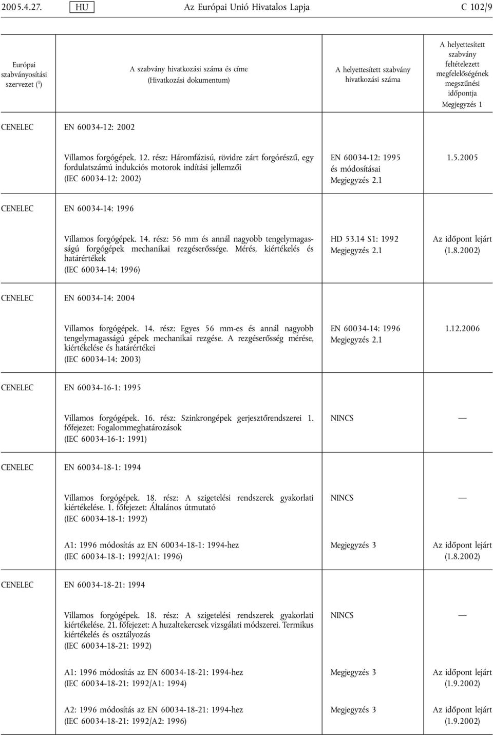 14. rész: 56 mm és annál nagyobb tengelymagasságú forgógépek mechanikai rezgéserőssége. Mérés, kiértékelés és határértékek (IEC 60034-14: 1996) HD 53.14 S1: 1992 (1.8.