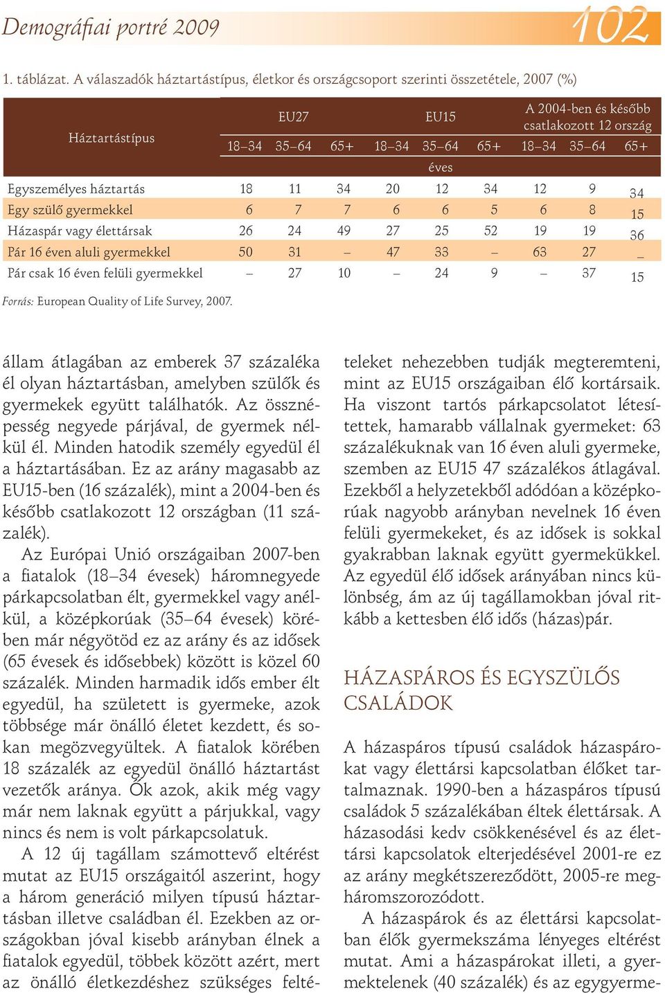 éves Egyszemélyes háztartás 18 11 34 2 12 34 12 9 34 Egy szülô gyermekkel 6 7 7 6 6 5 6 8 15 Házaspár vagy élettársak 26 24 49 27 25 52 19 19 36 Pár 16 éven aluli gyermekkel 5 31 47 33 63 27 Pár csak