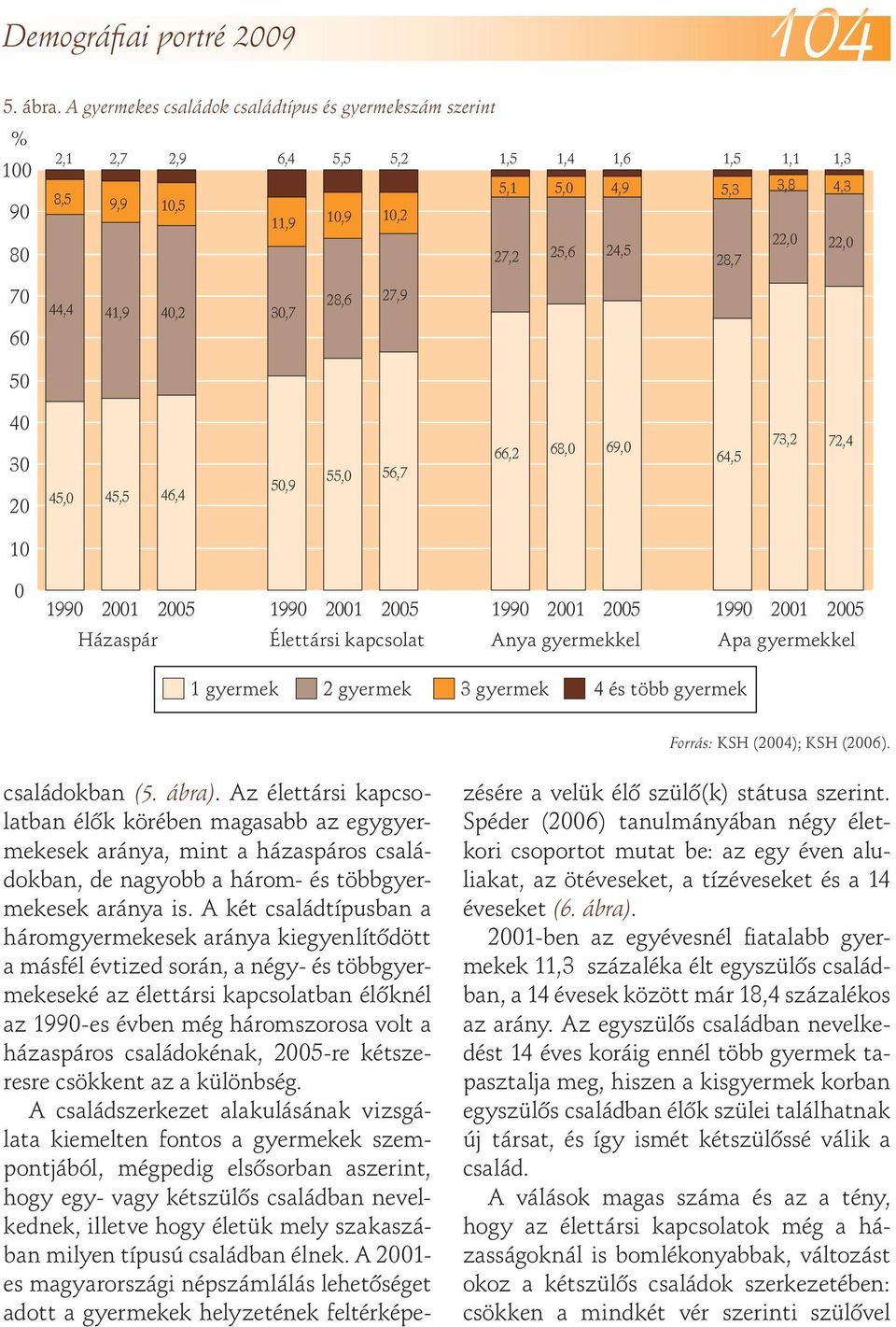41,9 4,2 3,7 28,6 27,9 4 3 2 45, 45,5 46,4 5,9 55, 56,7 66,2 68, 69, 64,5 73,2 72,4 1 199 21 25 199 21 25 199 21 25 199 21 25 Házaspár Élettársi kapcsolat Anya gyermekkel Apa gyermekkel 1 gyermek 2