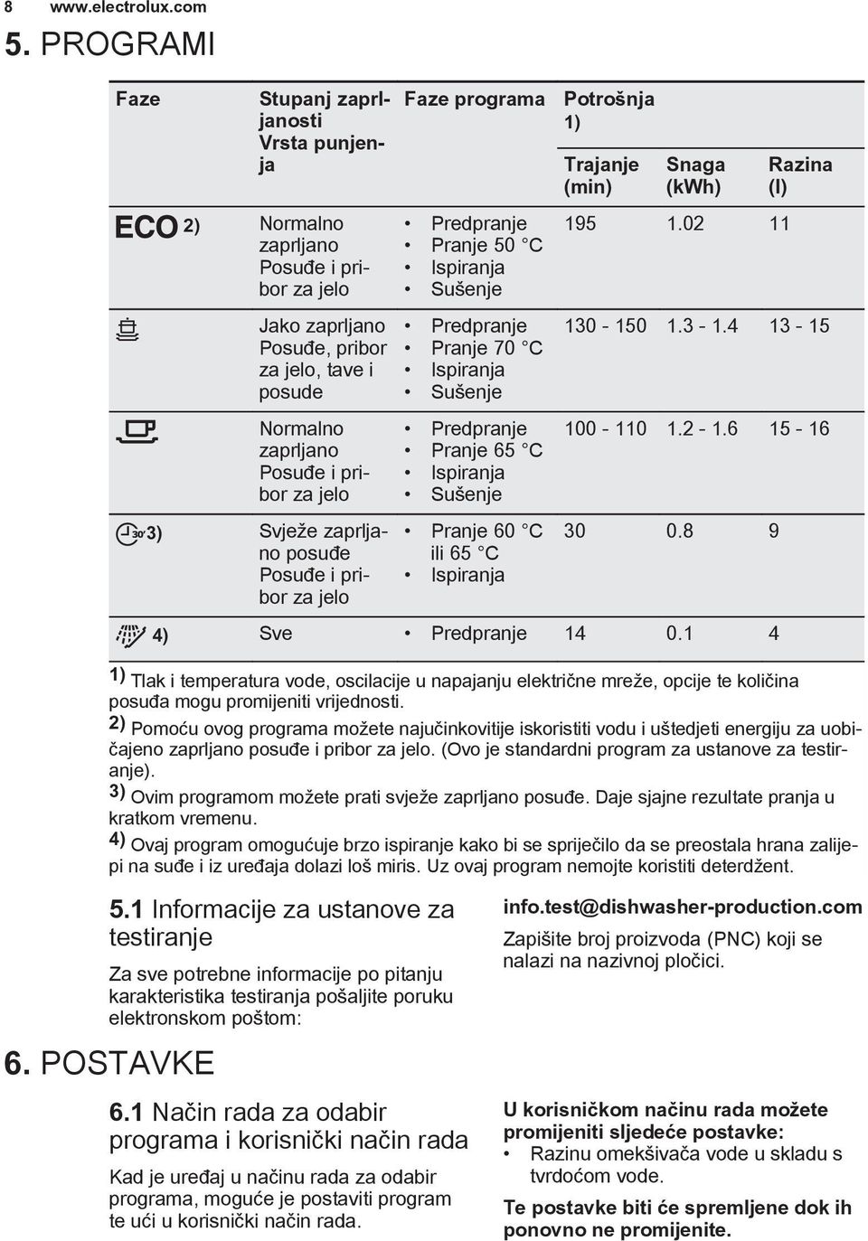 ili 65 C Ispiranja Potrošnja 1) Trajanje (min) Snaga (kwh) 195 1.02 11 Razina (l) 130-150 1.3-1.4 13-15 100-110 1.2-1.6 15-16 30 0.8 9 4) Sve Predpranje 14 0.