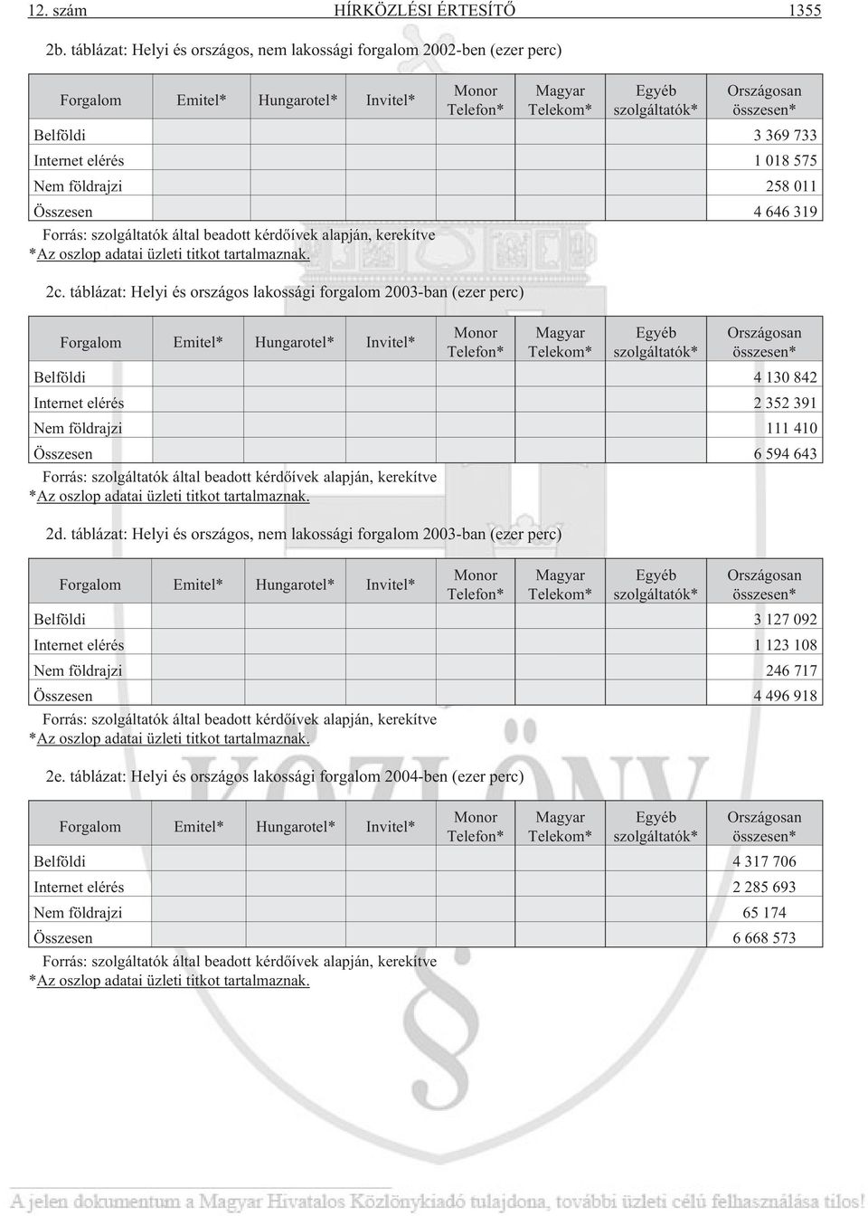 733 Internet elérés 1 018 575 Nem földrajzi 258 011 Összesen 4 646 319 Forrás: szolgáltatók által beadott kérdõívek alapján, kerekítve *Az oszlop adatai üzleti titkot tartalmaznak. 2c.