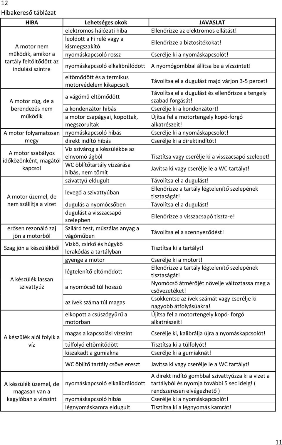 eltömődött és a termikus motorvédelem kikapcsolt Távolítsa el a dugulást majd várjon 3-5 percet! Távolítsa el a dugulást és ellenőrizze a tengely a vágómű eltömődött A motor zúg, de a szabad forgását!