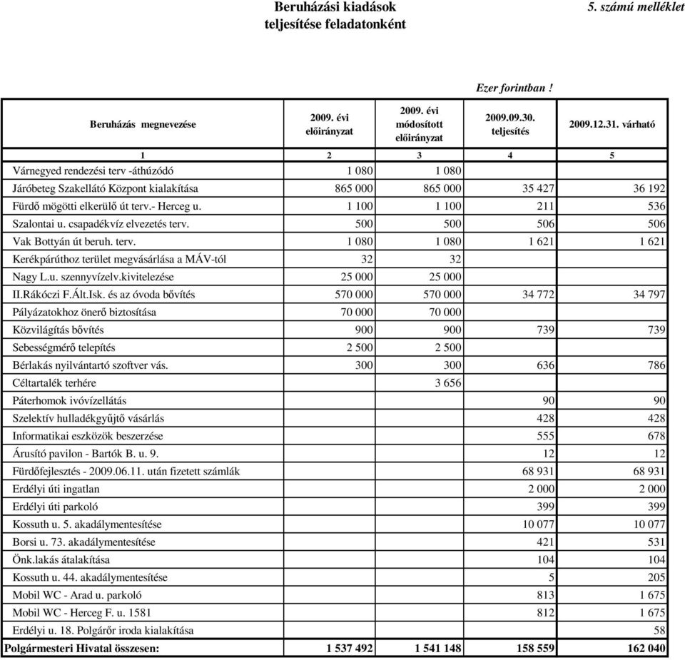 út terv.- Herceg u. 1 100 1 100 211 536 Szalontai u. csapadékvíz elvezetés terv. 500 500 506 506 Vak Bottyán út beruh. terv. 1 080 1 080 1 621 1 621 Kerékpárúthoz terület megvásárlása a MÁV-tól 32 32 Nagy L.