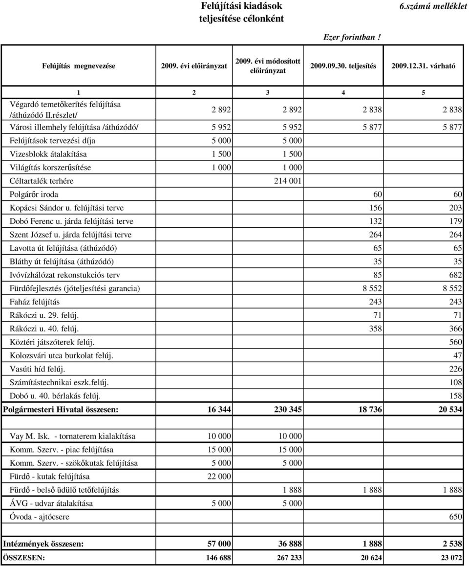 000 1 000 Céltartalék terhére 214 001 Polgárır iroda 60 60 Kopácsi Sándor u. felújítási terve 156 203 Dobó Ferenc u. járda felújítási terve 132 179 Szent József u.