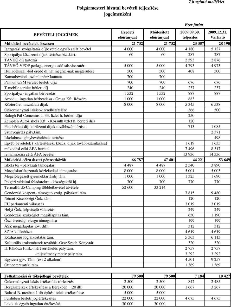 Sportpálya közüzemi díjak térítése,bizt.kárt. 60 60 287 287 TÁVHİ díj tartozás 2 593 2 876 TÁVHİ-VPOP perktg., energia adó stb.visszatér. 5 000 5 000 4 793 4 973 Hulladékszál.-ból eredı díjhát.megfiz.