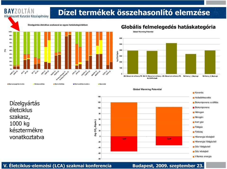 400 300 200 10% 0% GWP (1) GWP (2) AP (1) AP (2) EP (1) EP (2) ODP (1) ODP (2) POCP (1) POCP (2) Primery Energy (1) Primery Energy (2) HTP (1) HTP (2) FAETP (1) FAETP (2) MAETP (1) MAETP (2) TETP (1)